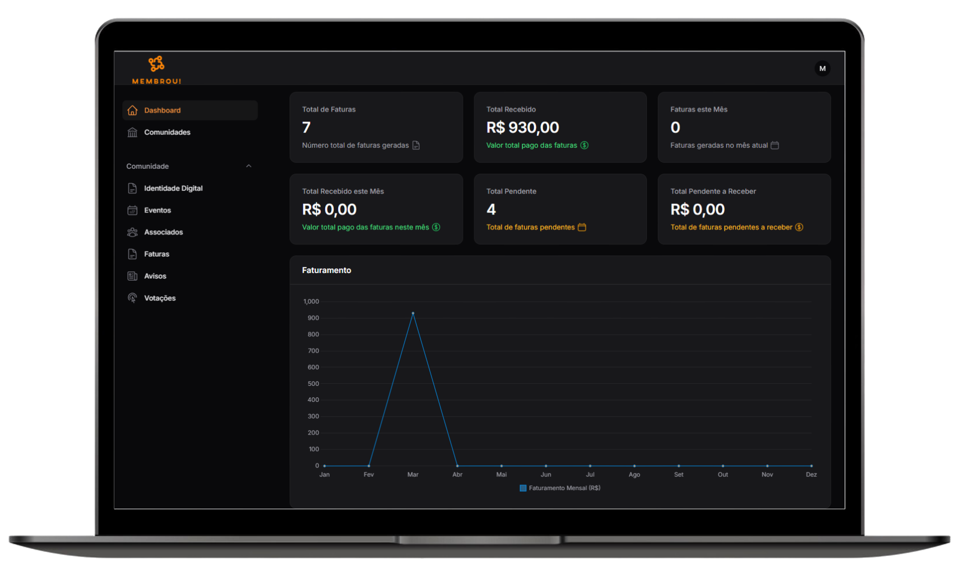 Visualização do dashboard financeiro do Membrou, com gráficos de receitas e despesas